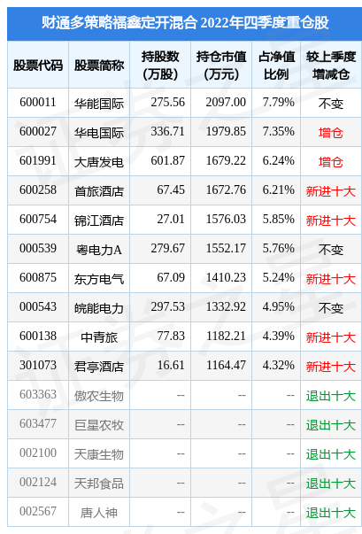3月23日基金净值:财通多策略福鑫定开混合最新净值2.3255,跌0.5%