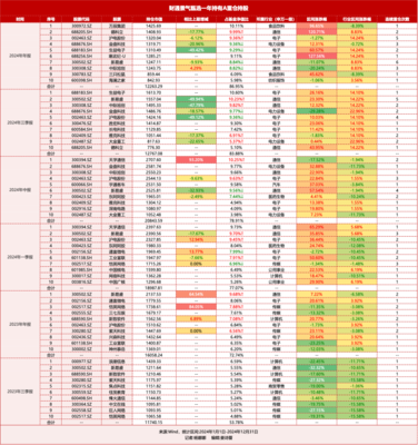 【基金视界】财通基金金梓才五只基金"霸榜"2024年前十,领跑基金押中三只翻倍股