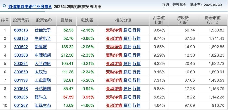 公募基金7月月报 | 5只主动权益基金年内翻倍,这只混基今年仍跌近20%